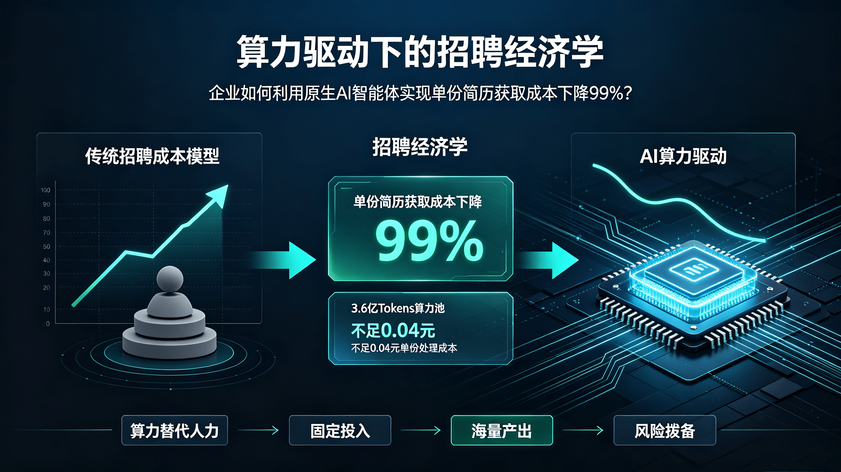 算力驱动下的招聘经济学：企业如何利用原生AI智能体实现单份简历获取成本下降99%？