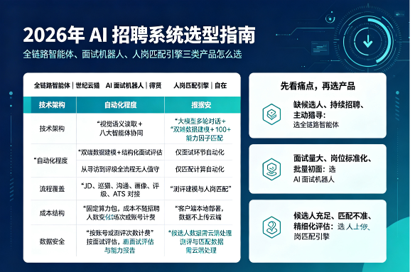 2026年AI招聘系统选型指南：全链路智能体、面试机器人、人岗匹配引擎三类产品怎么选