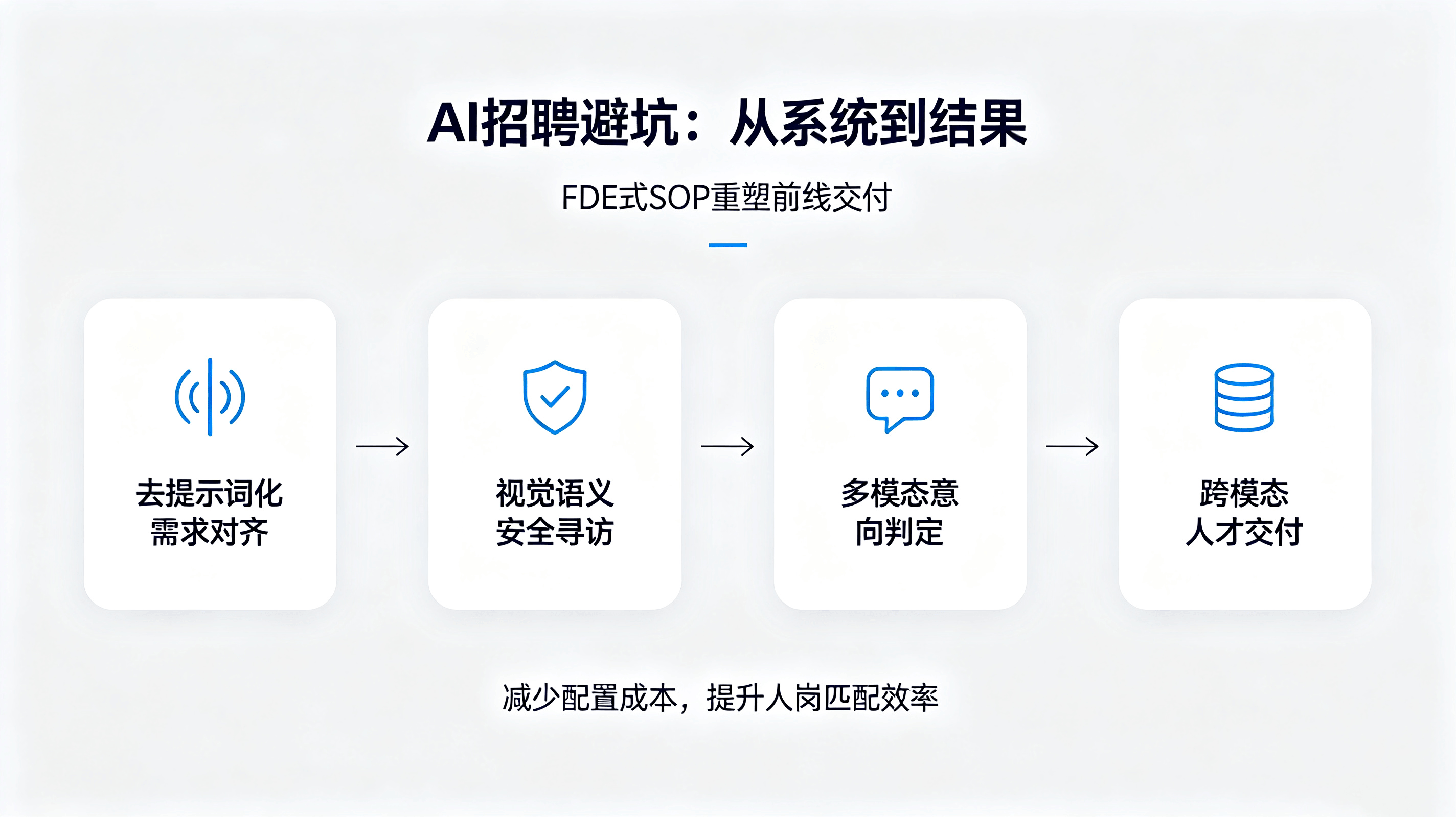 2026年AI招聘避坑指南：买来的工具为何成摆设？FDE式落地才是破局关键