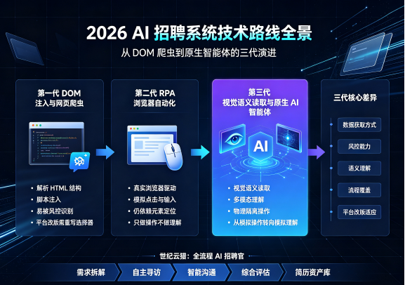 2026年AI招聘系统技术路线全景：从DOM爬虫到原生智能体的三代演进