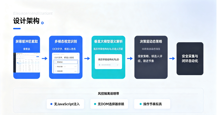 视觉语义读取技术拆解：非侵入式架构如何实现招聘平台的安全数据采集