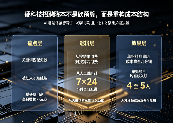 硬科技企业招聘降本实战：AI智能体如何将单份精准简历获取成本压至个位数